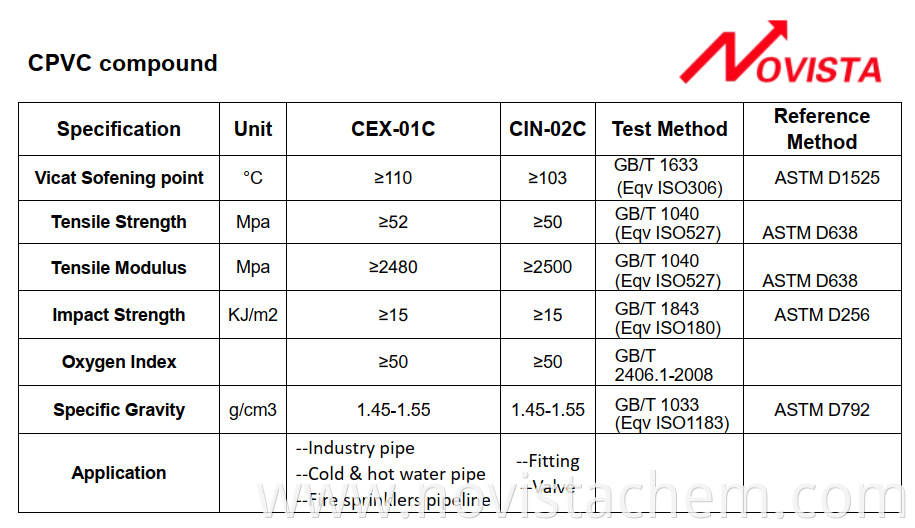 CPVC compound data